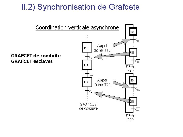 II. 2) Synchronisation de Grafcets Coordination verticale asynchrone 10 10 X 110 Appel tâche