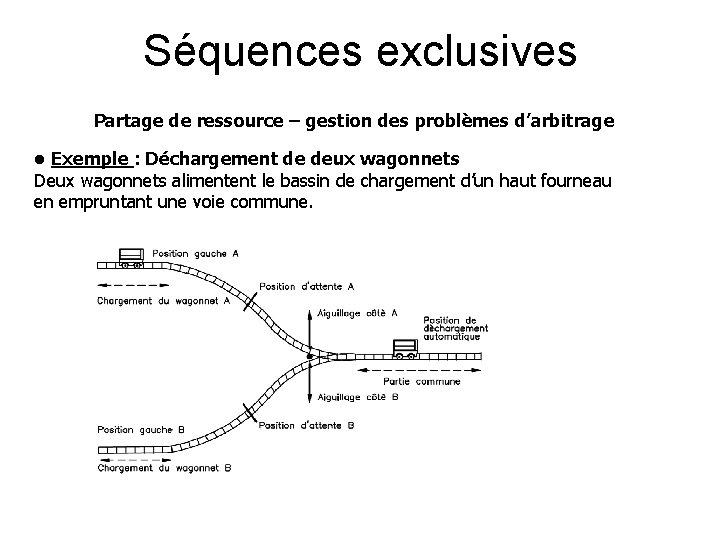 Séquences exclusives Partage de ressource – gestion des problèmes d’arbitrage • Exemple : Déchargement