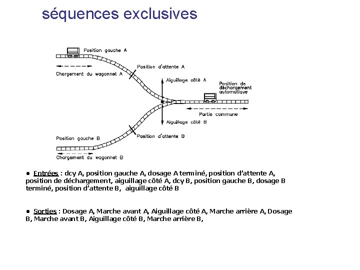 séquences exclusives • Entrées : dcy A, position gauche A, dosage A terminé, position