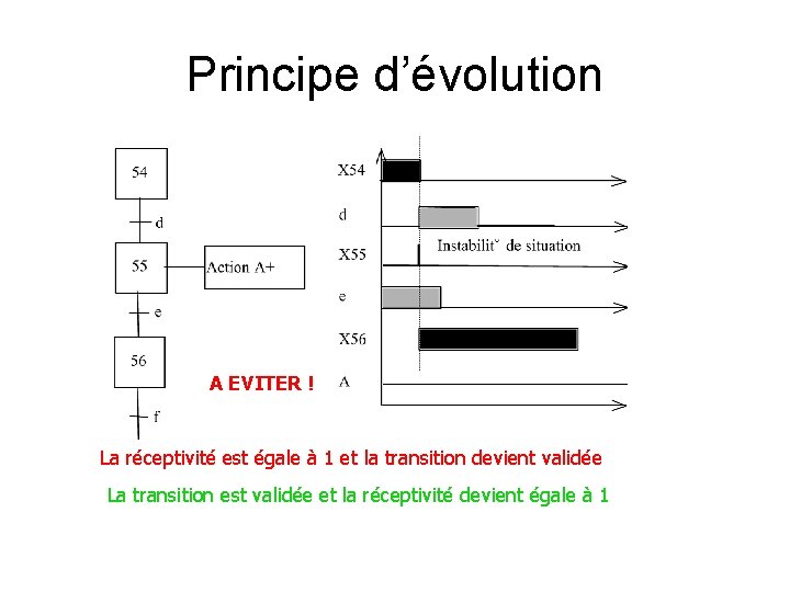 Principe d’évolution A EVITER ! La réceptivité est égale à 1 et la transition