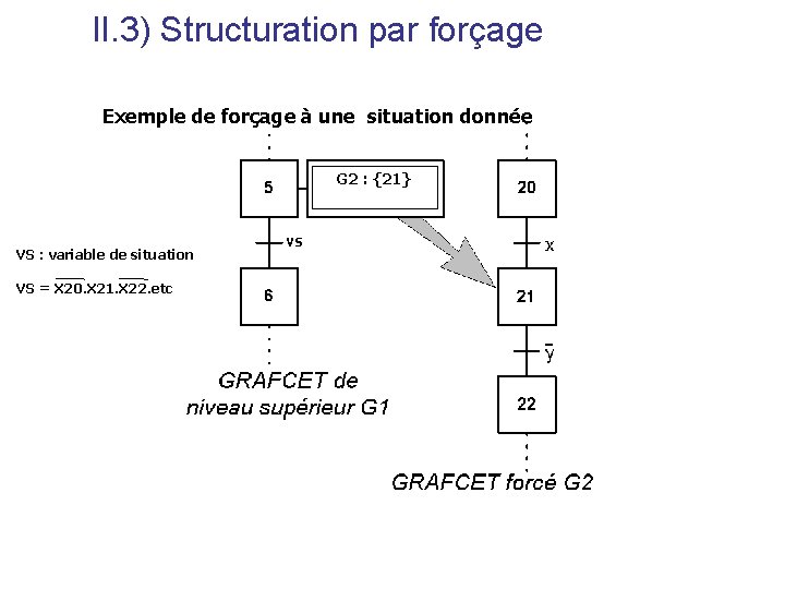 II. 3) Structuration par forçage Exemple de forçage à une situation donnée G 2