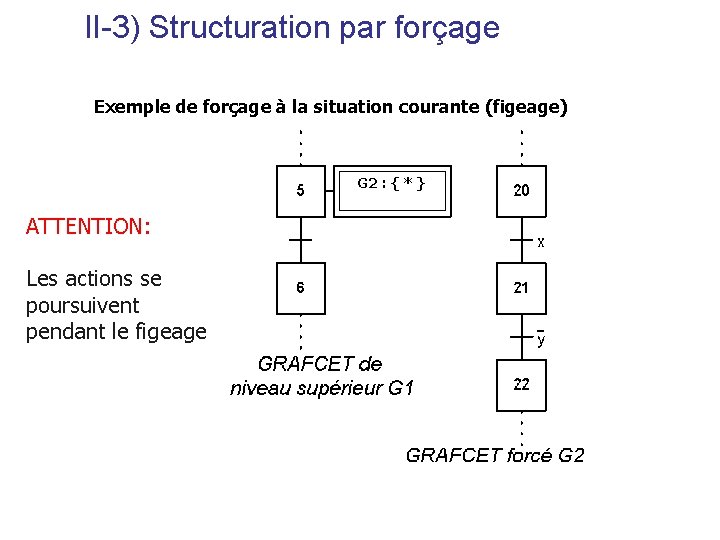 II-3) Structuration par forçage Exemple de forçage à la situation courante (figeage) G 2