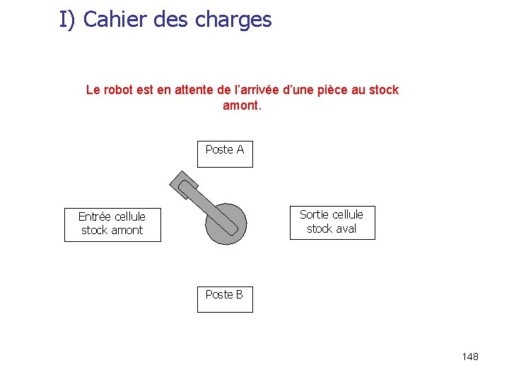 I) Cahier des charges Le robot est en attente de l’arrivée d’une pièce au