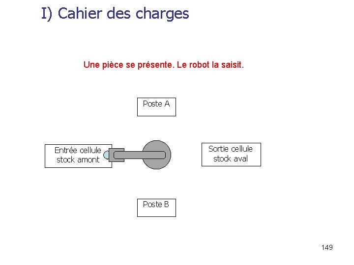 I) Cahier des charges Une pièce se présente. Le robot la saisit. Poste A