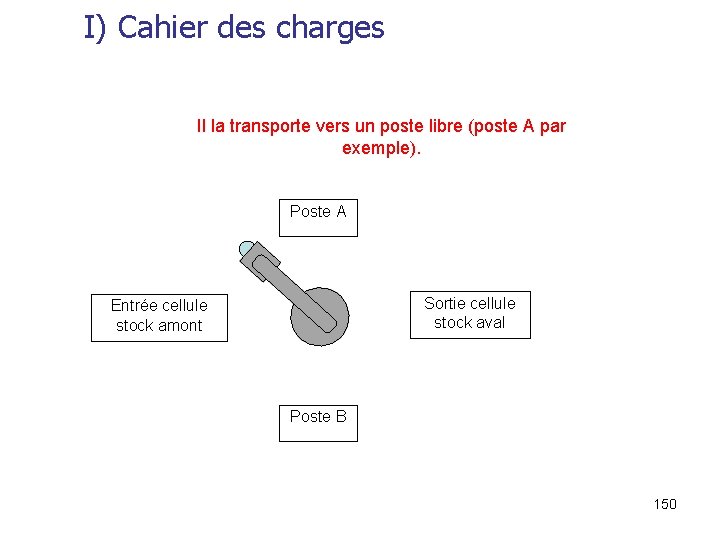 I) Cahier des charges Il la transporte vers un poste libre (poste A par