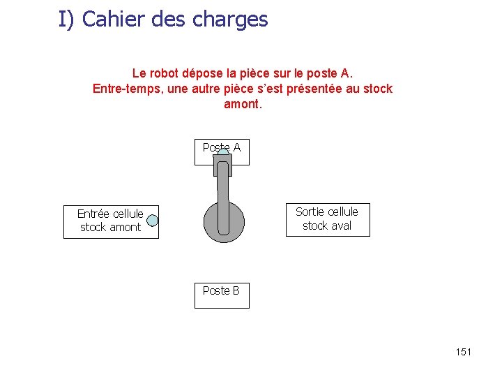 I) Cahier des charges Le robot dépose la pièce sur le poste A. Entre-temps,