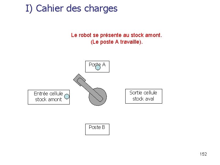 I) Cahier des charges Le robot se présente au stock amont. (Le poste A