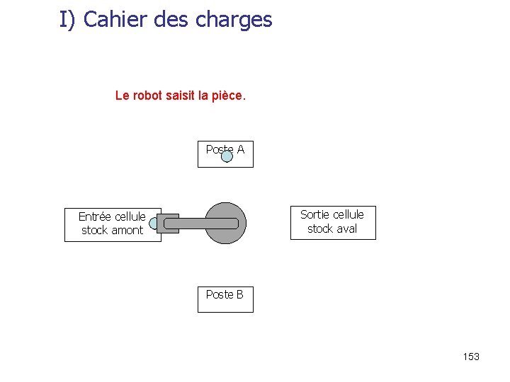 I) Cahier des charges Le robot saisit la pièce. Poste A Sortie cellule stock