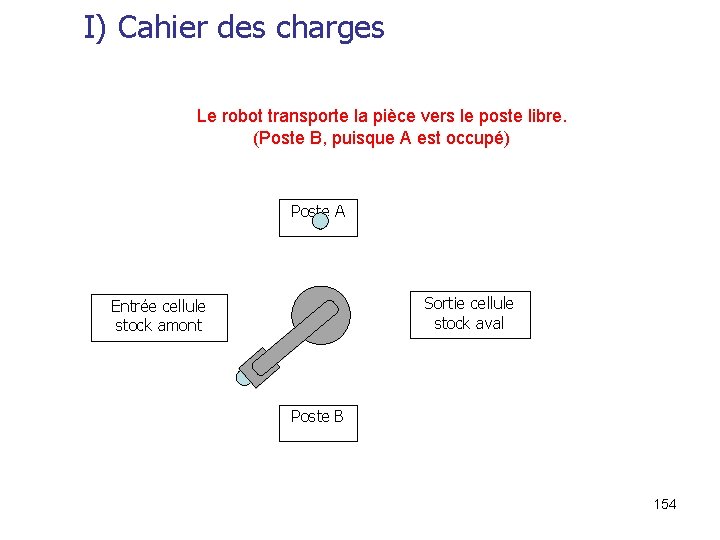 I) Cahier des charges Le robot transporte la pièce vers le poste libre. (Poste