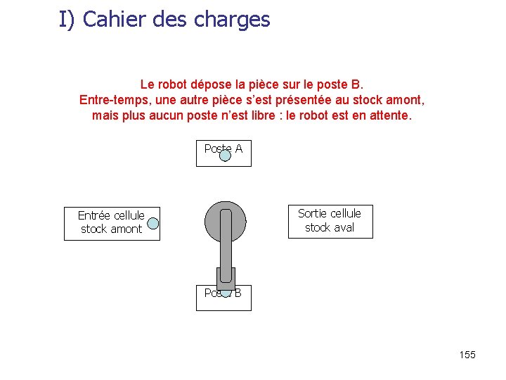 I) Cahier des charges Le robot dépose la pièce sur le poste B. Entre-temps,