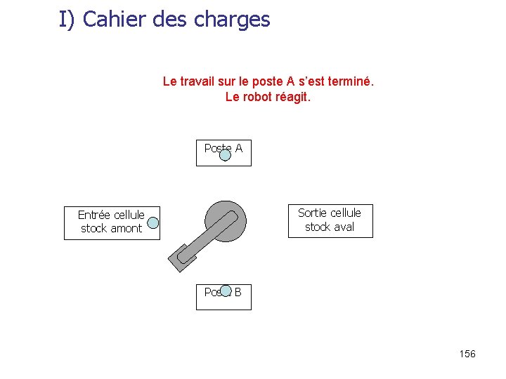 I) Cahier des charges Le travail sur le poste A s’est terminé. Le robot