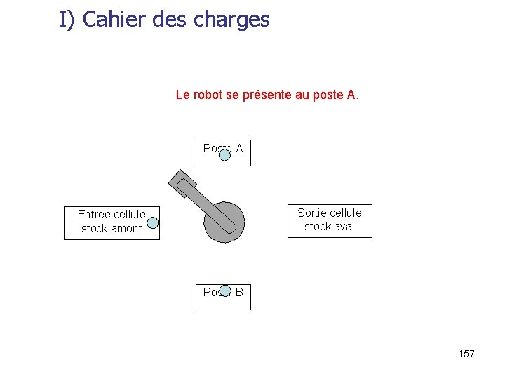 I) Cahier des charges Le robot se présente au poste A. Poste A Sortie