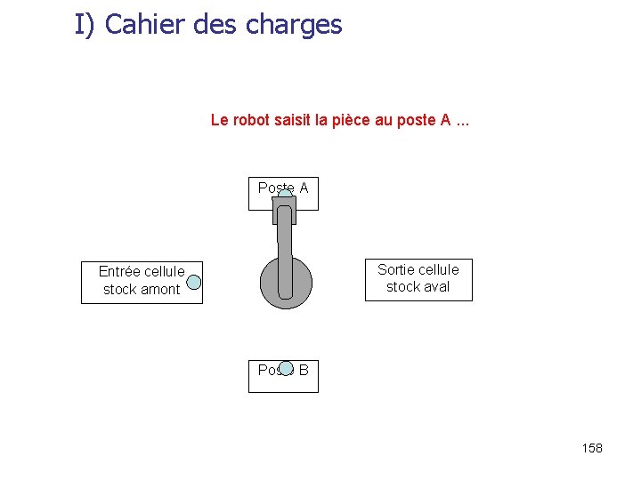 I) Cahier des charges Le robot saisit la pièce au poste A. . .