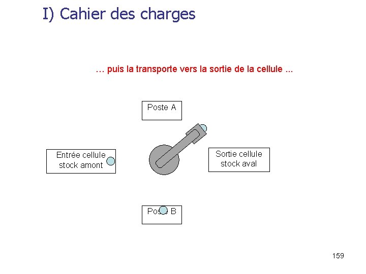 I) Cahier des charges … puis la transporte vers la sortie de la cellule.