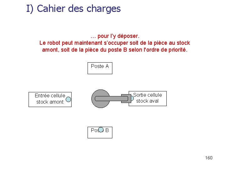 I) Cahier des charges … pour l’y déposer. Le robot peut maintenant s’occuper soit