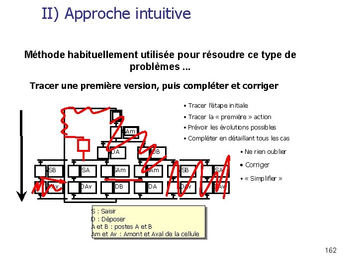 II) Approche intuitive Méthode habituellement utilisée pour résoudre ce type de problèmes. . .