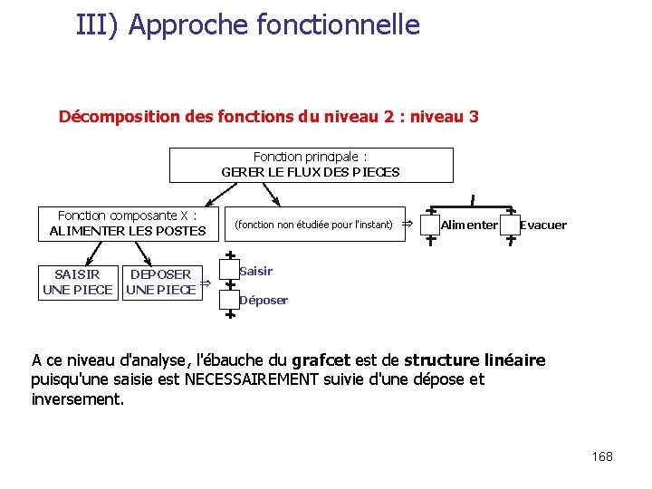 III) Approche fonctionnelle Décomposition des fonctions du niveau 2 : niveau 3 Fonction principale