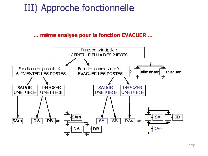 III) Approche fonctionnelle … même analyse pour la fonction EVACUER. . . Fonction principale