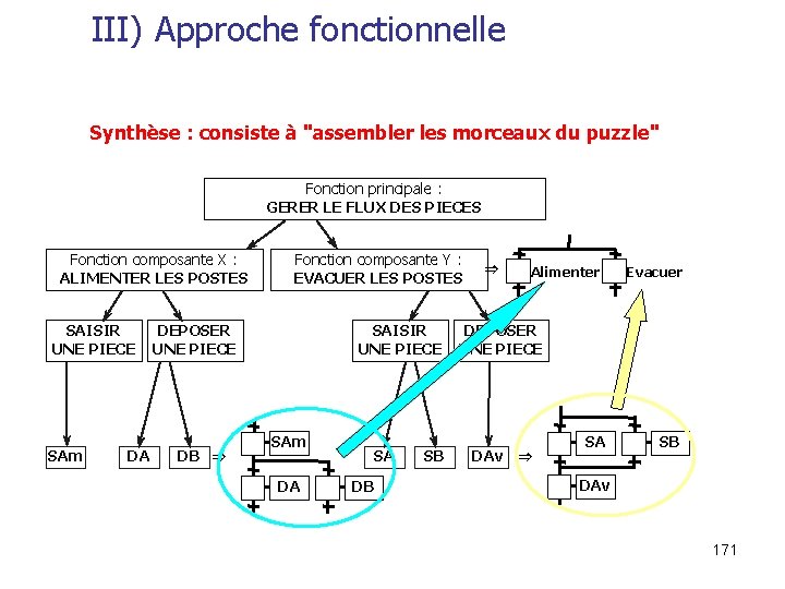 III) Approche fonctionnelle Synthèse : consiste à "assembler les morceaux du puzzle" Fonction principale