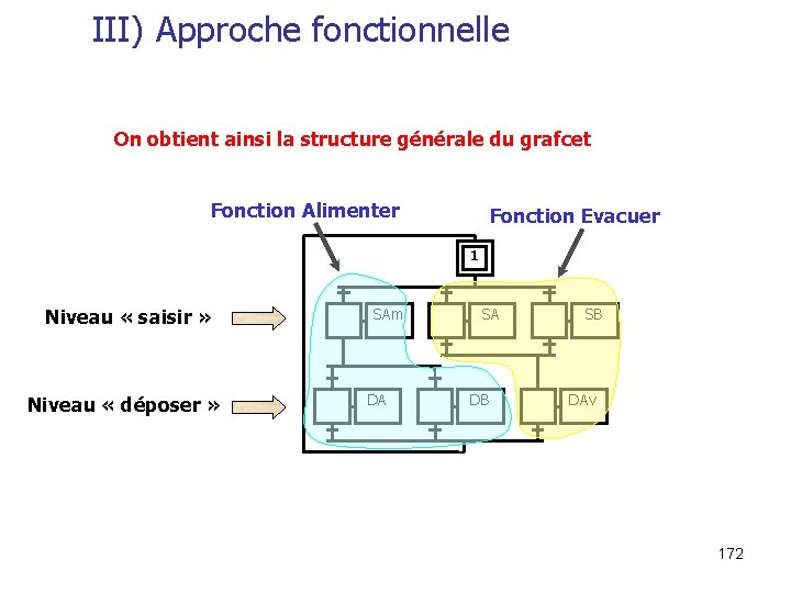 III) Approche fonctionnelle On obtient ainsi la structure générale du grafcet Fonction Alimenter Fonction