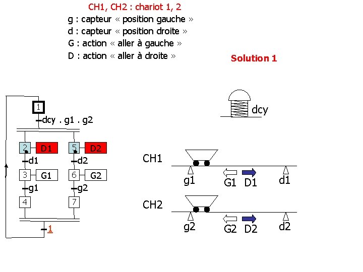 CH 1, CH 2 : chariot 1, 2 g : capteur « position gauche