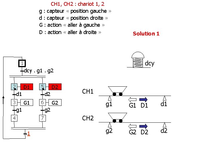 CH 1, CH 2 : chariot 1, 2 g : capteur « position gauche