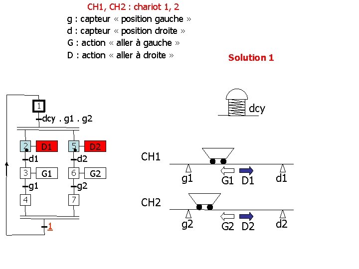 CH 1, CH 2 : chariot 1, 2 g : capteur « position gauche