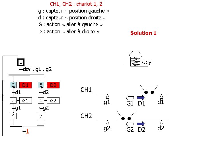 CH 1, CH 2 : chariot 1, 2 g : capteur « position gauche