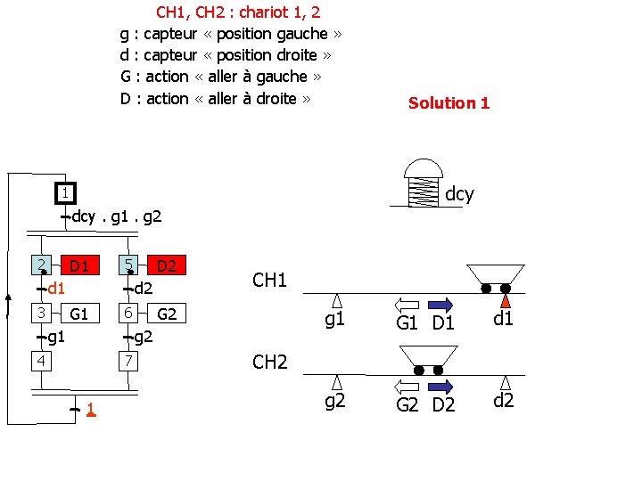 CH 1, CH 2 : chariot 1, 2 g : capteur « position gauche