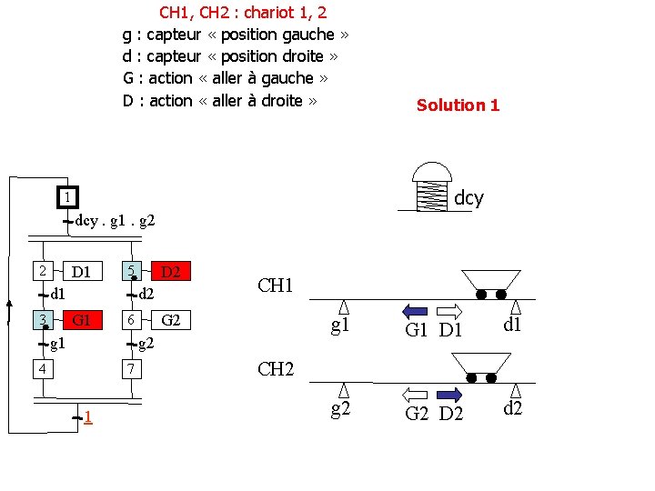 CH 1, CH 2 : chariot 1, 2 g : capteur « position gauche