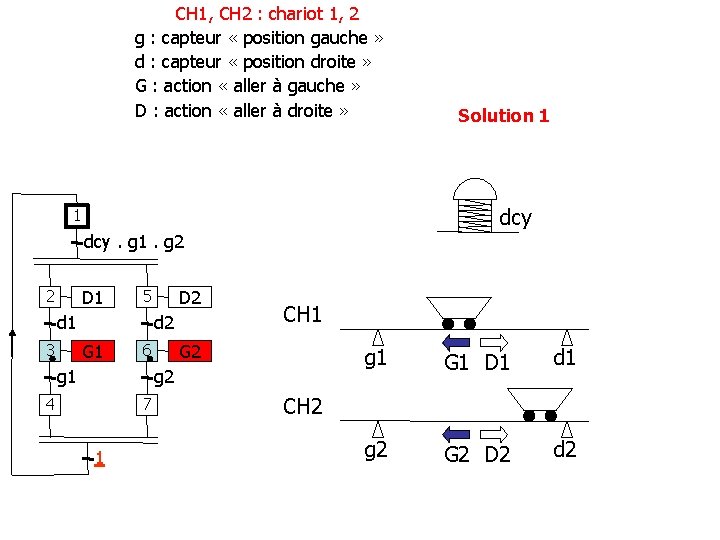 CH 1, CH 2 : chariot 1, 2 g : capteur « position gauche