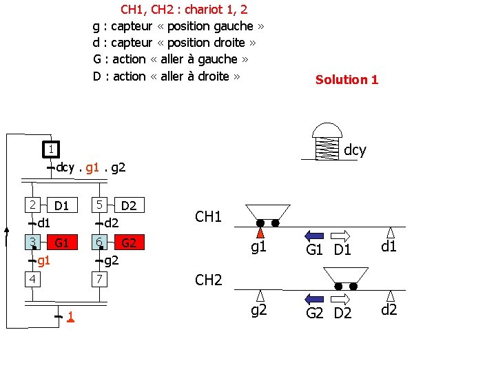 CH 1, CH 2 : chariot 1, 2 g : capteur « position gauche