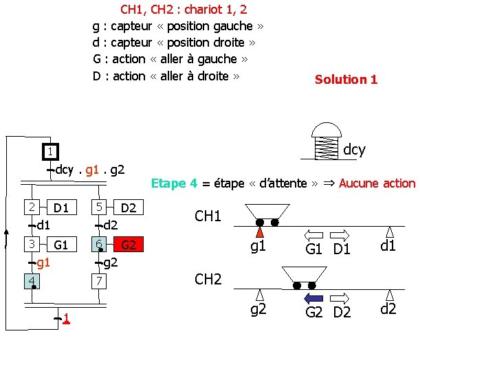 CH 1, CH 2 : chariot 1, 2 g : capteur « position gauche