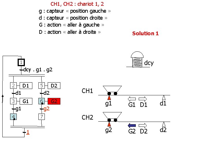 CH 1, CH 2 : chariot 1, 2 g : capteur « position gauche