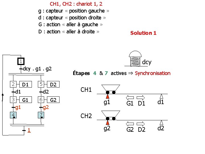 CH 1, CH 2 : chariot 1, 2 g : capteur « position gauche