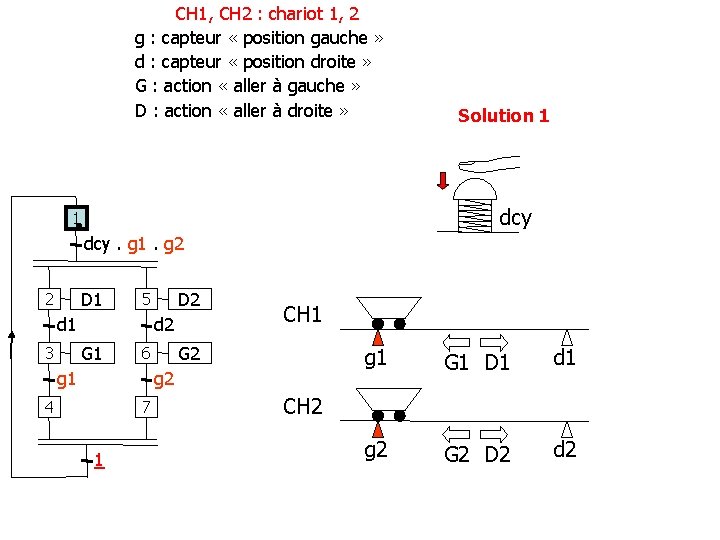 CH 1, CH 2 : chariot 1, 2 g : capteur « position gauche