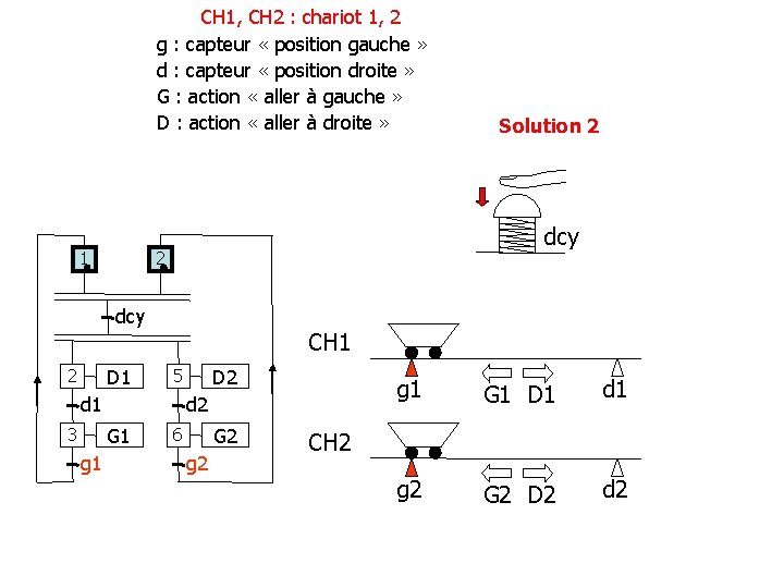 CH 1, CH 2 : chariot 1, 2 g : capteur « position gauche