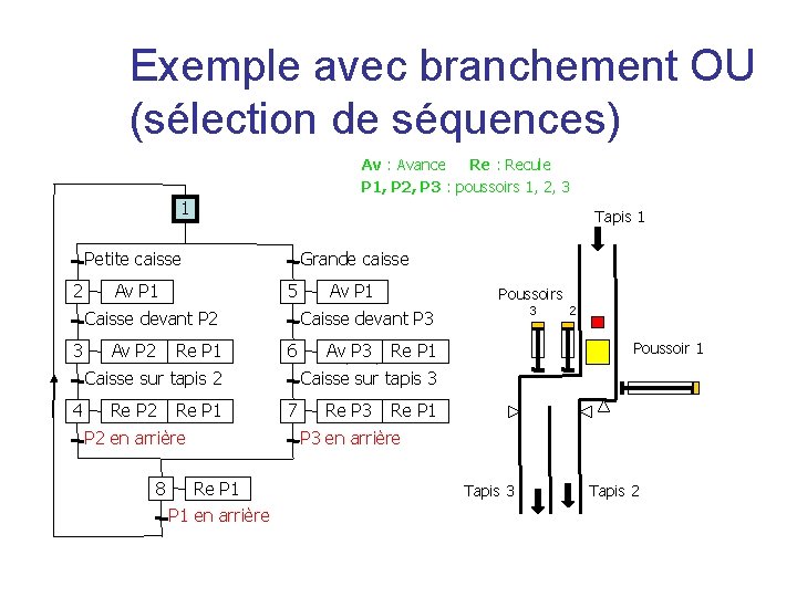 Exemple avec branchement OU (sélection de séquences) Av : Avance Re : Recule P