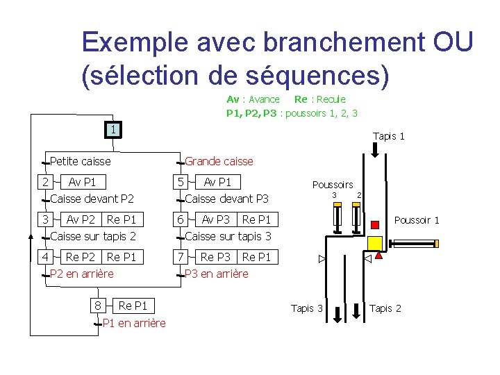 Exemple avec branchement OU (sélection de séquences) Av : Avance Re : Recule P