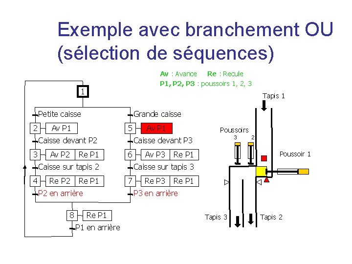 Exemple avec branchement OU (sélection de séquences) Av : Avance Re : Recule P