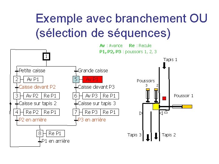 Exemple avec branchement OU (sélection de séquences) Av : Avance Re : Recule P