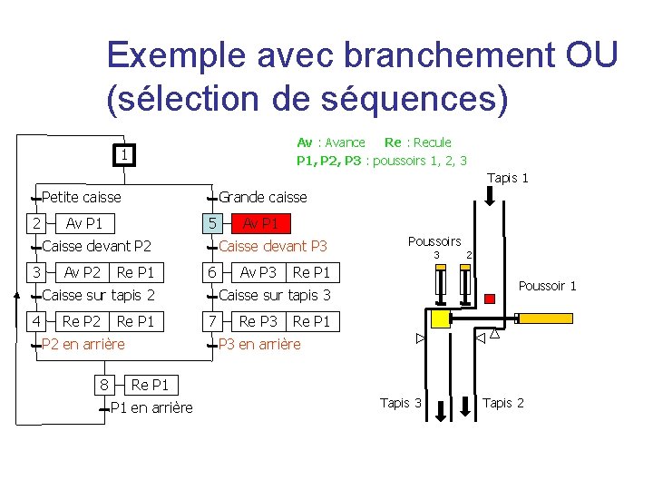 Exemple avec branchement OU (sélection de séquences) Av : Avance Re : Recule P