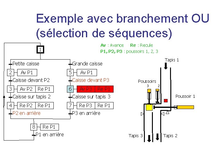 Exemple avec branchement OU (sélection de séquences) Av : Avance Re : Recule P