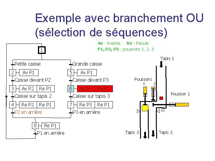 Exemple avec branchement OU (sélection de séquences) Av : Avance Re : Recule P