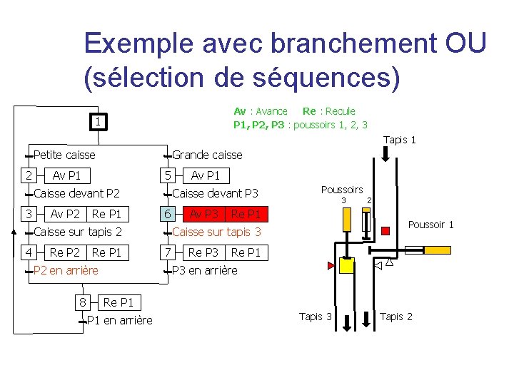 Exemple avec branchement OU (sélection de séquences) Av : Avance Re : Recule P