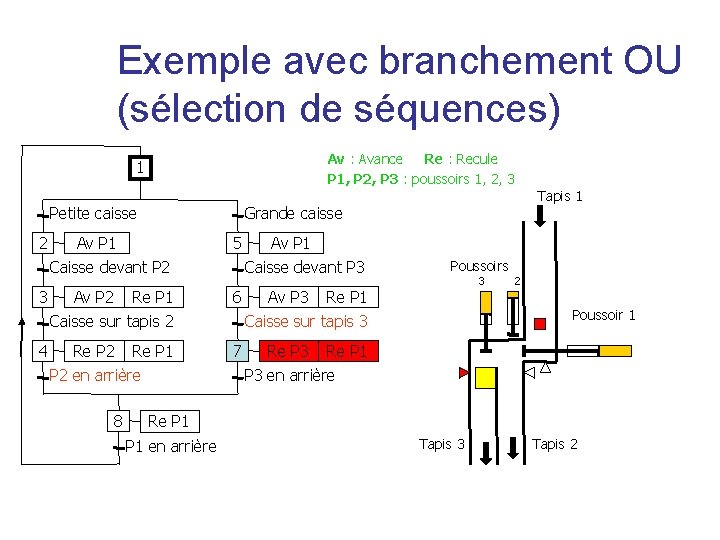 Exemple avec branchement OU (sélection de séquences) Av : Avance Re : Recule P