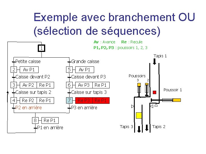 Exemple avec branchement OU (sélection de séquences) Av : Avance Re : Recule P