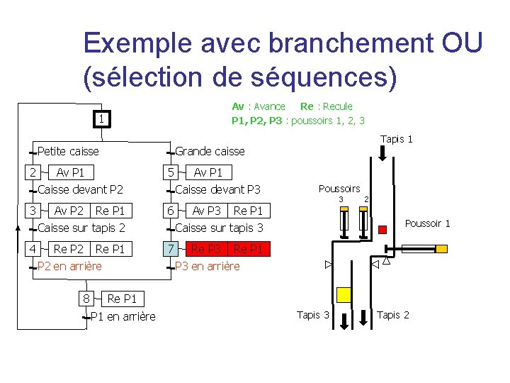 Exemple avec branchement OU (sélection de séquences) Av : Avance Re : Recule P