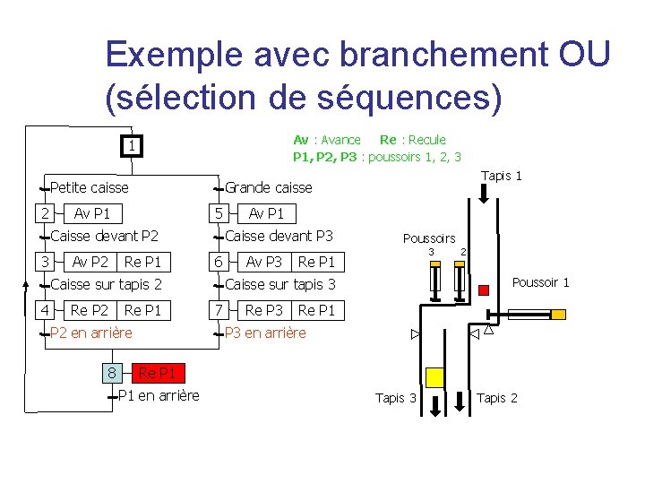 Exemple avec branchement OU (sélection de séquences) Av : Avance Re : Recule P