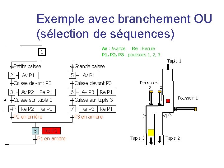 Exemple avec branchement OU (sélection de séquences) Av : Avance Re : Recule P